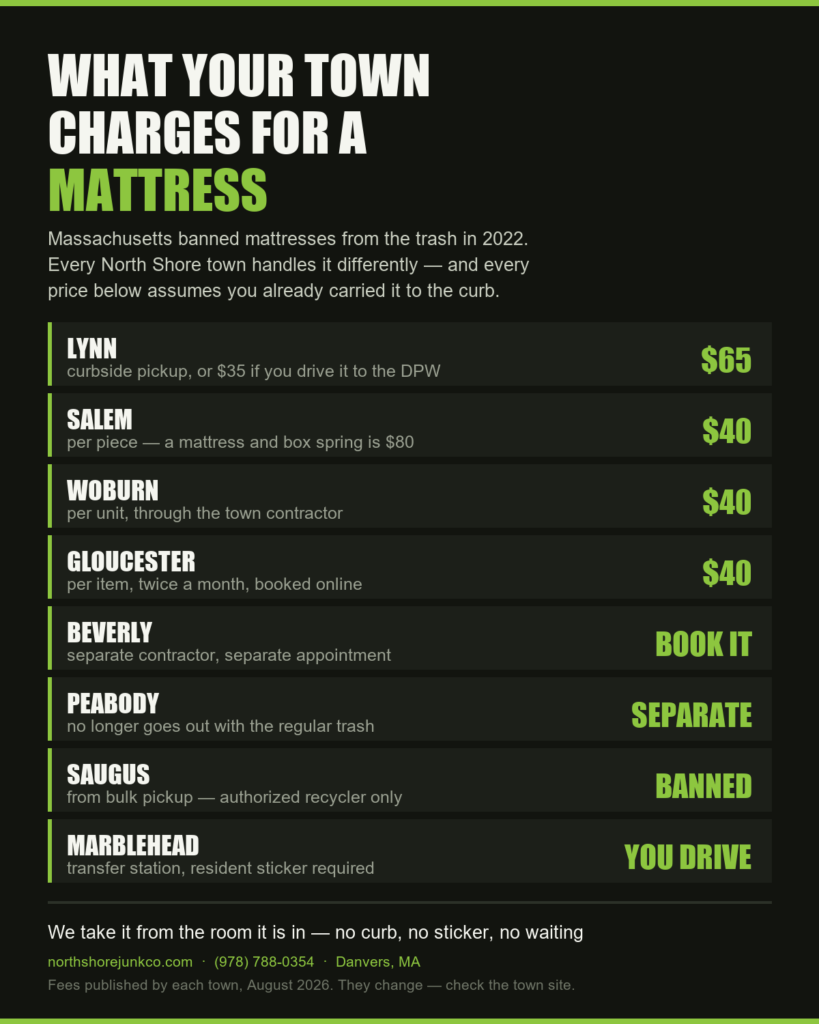 Chart comparing what each North Shore town in Massachusetts charges to dispose of a mattress